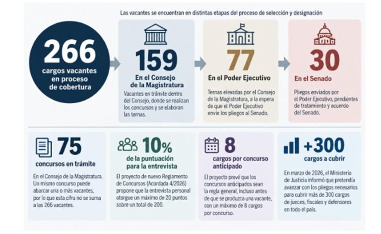 Impulsan un informe con medidas para acelerar y dar transparencia a los nombramientos judiciales