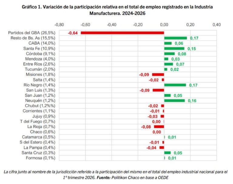 La industria manufacturera perdió más de 66 mil puestos de trabajo en el país y solo tres jurisdicciones aumentaron su personal